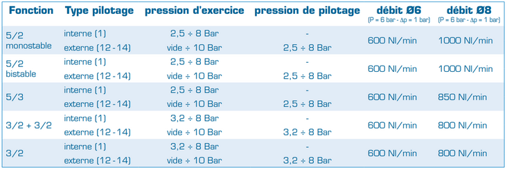 batterie distributeurs pneumatiques 160 mp
