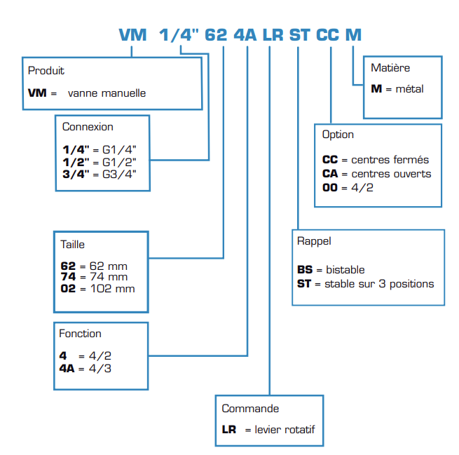 distributeur pneumatique levier rotatif